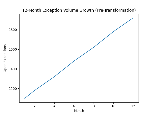 Exception intelligence visual 1