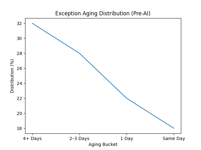 Exception intelligence visual 2