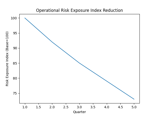 Exception intelligence visual 7