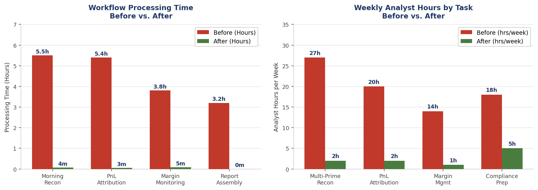Regulatory reporting and compliance efficiency table