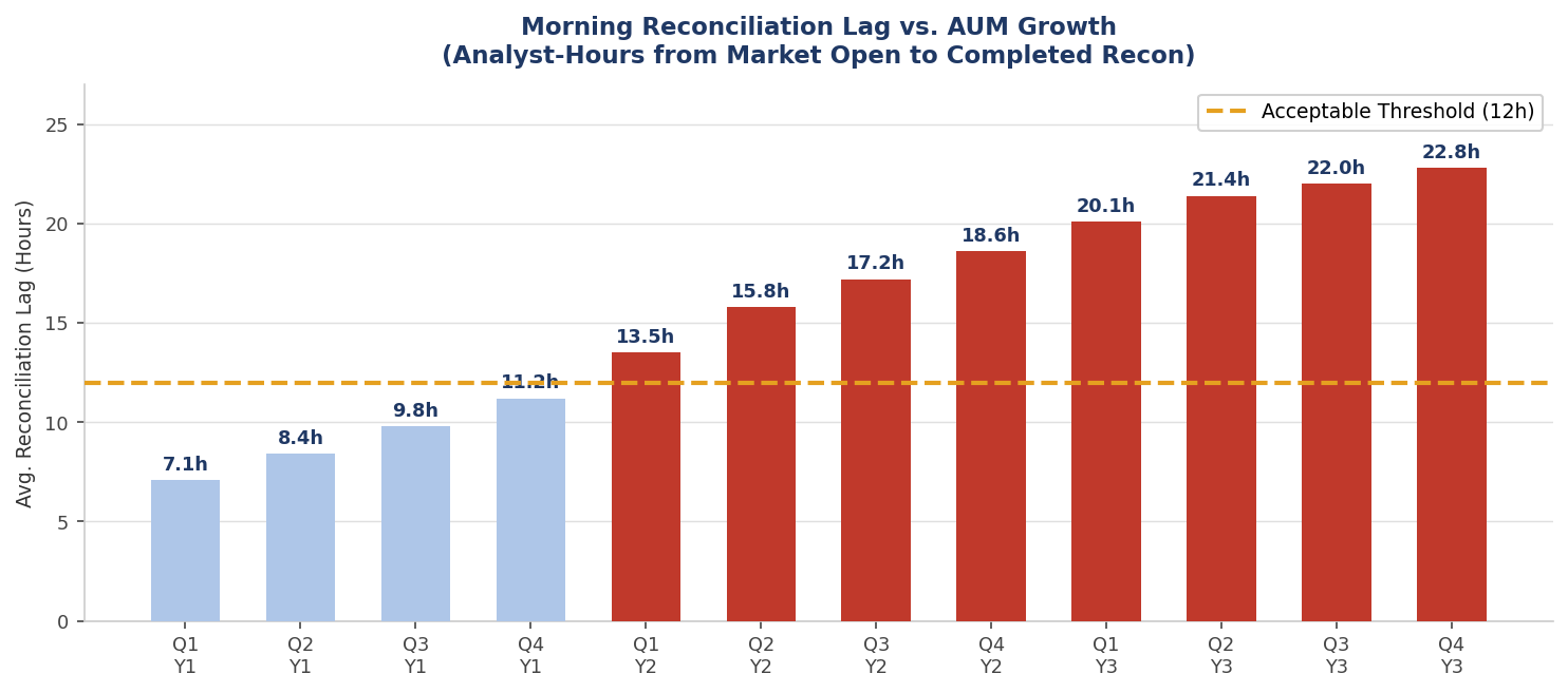 Baseline operations diagnostic table for hedge fund workflows