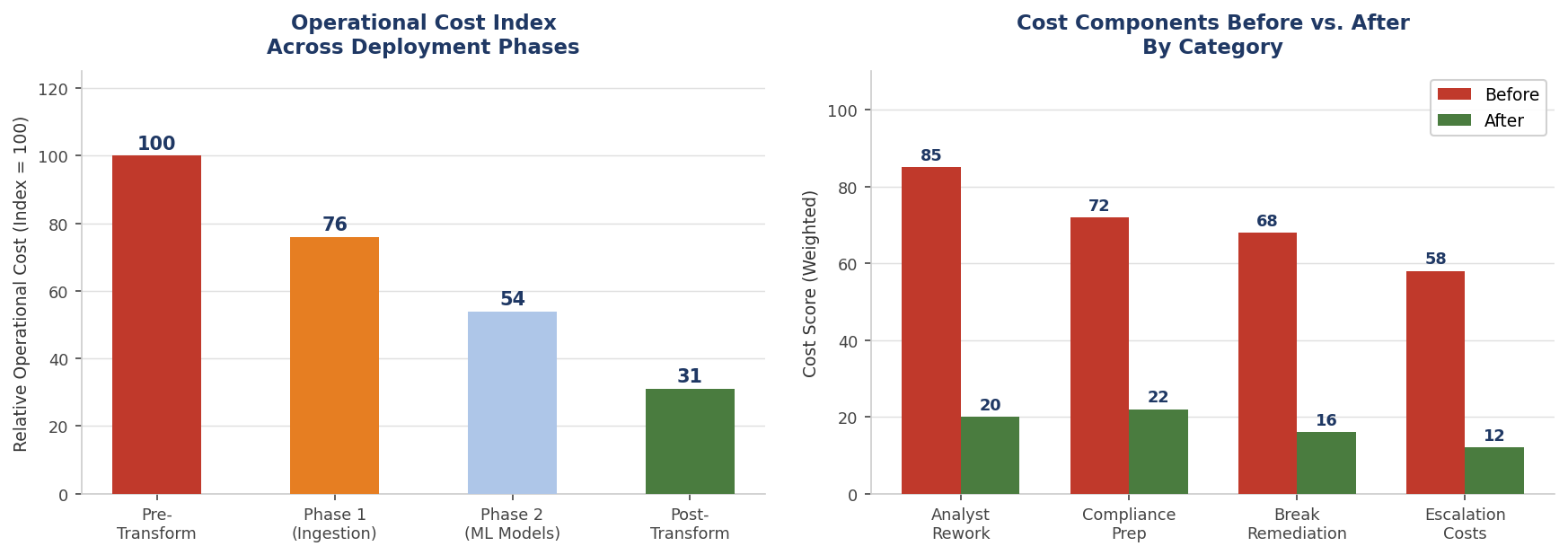 Economic impact and return profile table