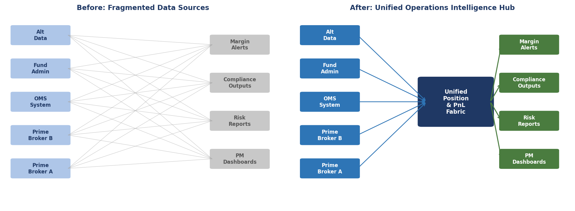 Machine learning model performance table