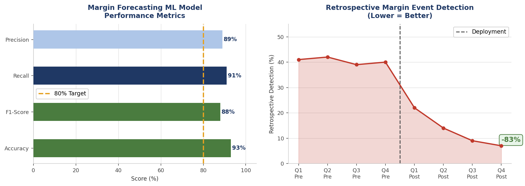 Operational impact and workflow transformation table