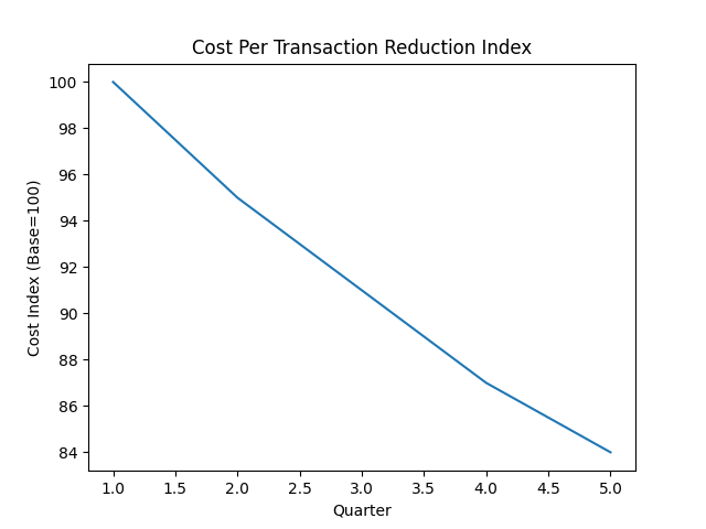 Investment operations transformation visual 7